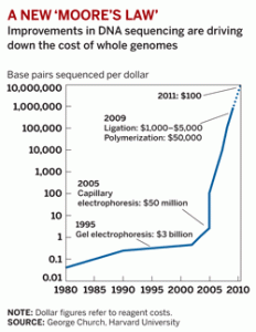 To the stars and beyond: Assessing the impact of the $100 Genome ...